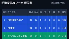 【J1順位表】FC東京6発大勝で首位町田に勝点「27」で並ぶ　浅野復帰弾の広島、4位浮上の柏が追走　東京V待望の今季初勝利【第12節結果まとめ】