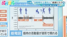 「1日何時間座ってる？」8時間以上は疾病リスク“座りすぎ”で経済損失約2825億円の試算も【ひるおび】