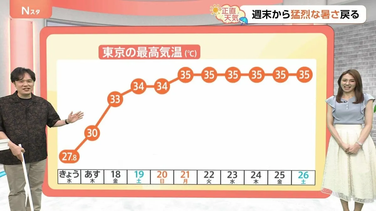 【7月17日 関東の天気】連日の雨のち夏本番に
