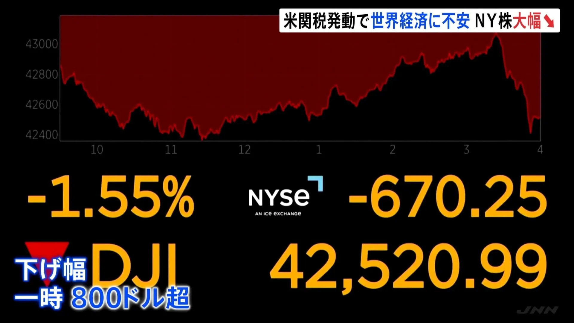 NYダウの下げ幅は一時800ドル超　報復関税に懸念