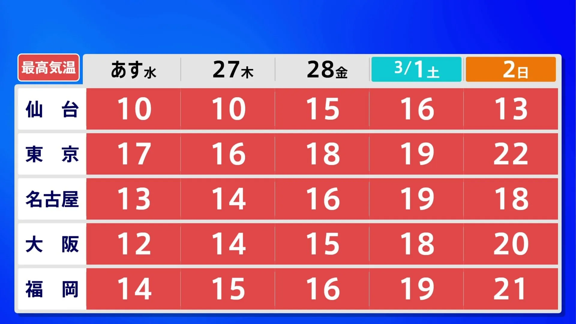 日ごとに気温アップ　あす（26日）東京の最高気温は17度　日曜日（3月2日）は22度で初夏の陽気に　気温が上がると雪の多い地域では雪崩のおそれが