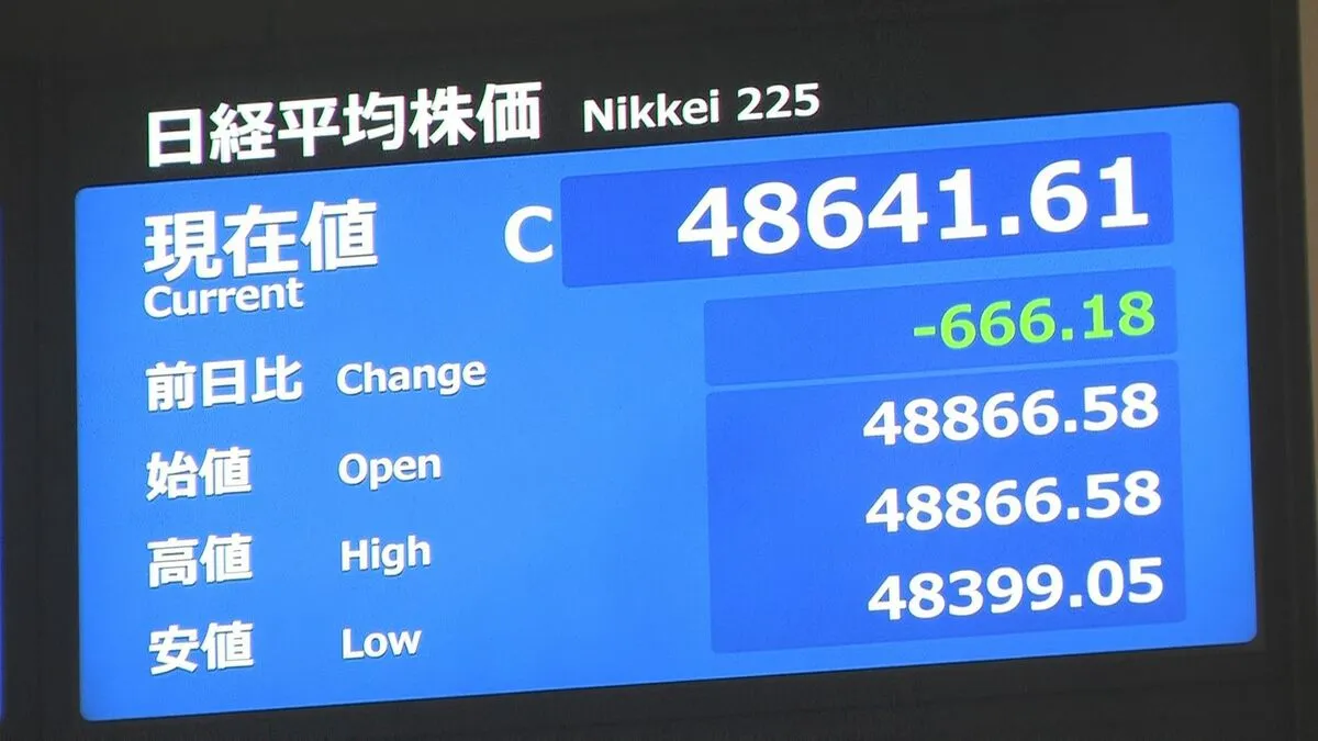 【速報】日経平均株価 666円安い4万8641円で取引を終了