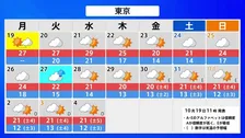 きょう19日　全国的にくもりや雨　近畿・東海では午後 次第に本降りの雨の範囲が広がる見込み　今週、関東で史上最も遅い真夏日になる予想