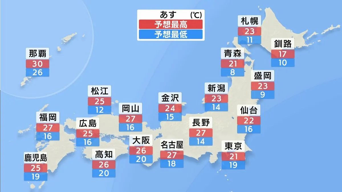 【気温急変で服装注意！】あす（19日）東京の最高気温は21℃予想 きょうより肌寒くなる見込み　▼福岡27℃▼大阪26℃▼東京21℃▼新潟23℃▼仙台22℃▼札幌23℃