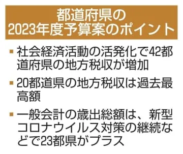 地方税収20都道県で最高