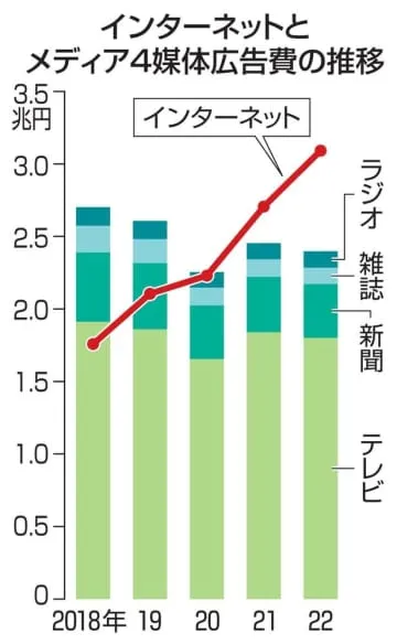 国内広告費、15年ぶり最高更新