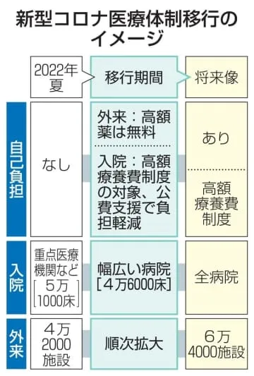 コロナ高額薬、無料継続へ