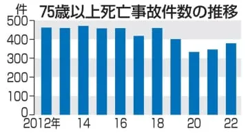 75歳以上運転の死亡事故が増加