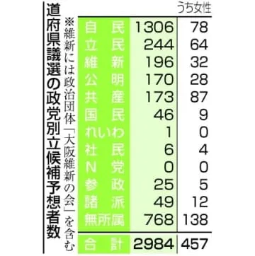 自民、道府県議選で過半数狙う