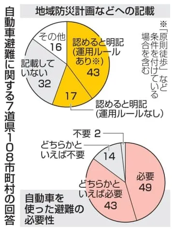 車避難、60市町村が認める