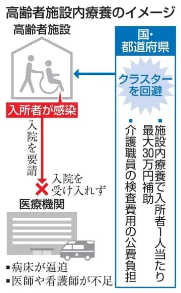 介護施設での療養、補助を継続