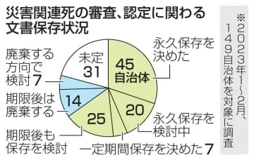 「災害関連死」文書保存広がる