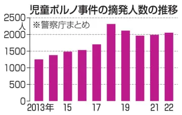 児童ポルノ摘発、10代が4割