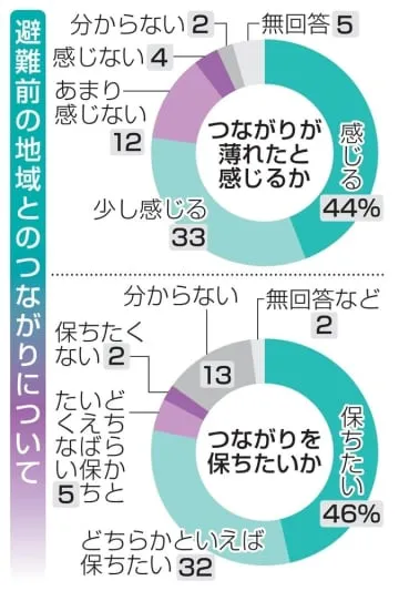 福島と「つながり薄れた」8割