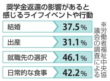 奨学金返還「結婚に影響」3割