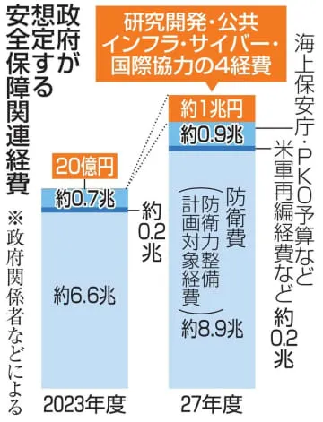 防衛関連の4経費は計1兆円