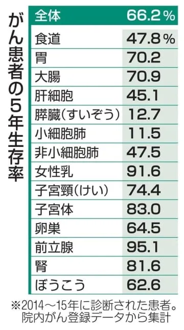 がん5年生存率66.2％