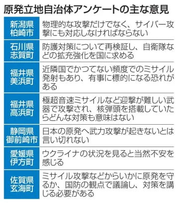 3割が原発攻撃の「不安感じる」