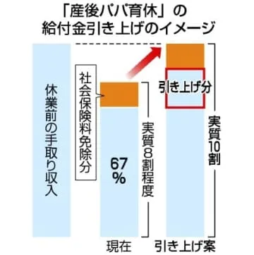 パパ育休、手取り全額補償