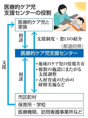 全国に医療的ケア児の支援拠点