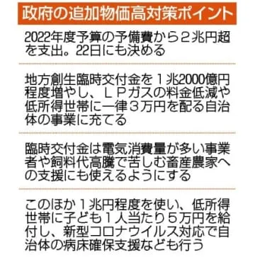 政府、追加物価対策に2兆円超