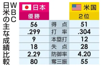 WBC侍ジャパン、新たな姿でV