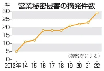 営業秘密侵害事件、最多の29件