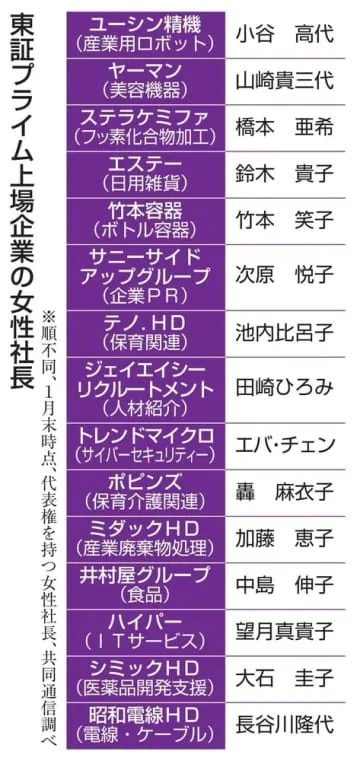 東証プライム女性社長、0.8％