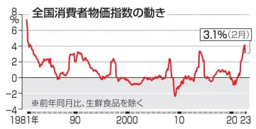 2月の全国物価3.1％上昇