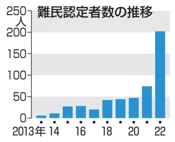 難民認定、最多の202人