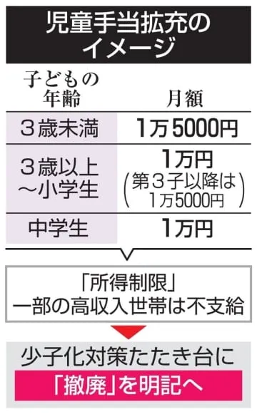 児童手当、所得制限撤廃を明記へ