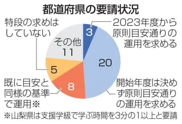 障害児「共に学ぶ」後退も