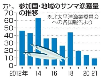 サンマ漁獲枠25％削減で合意