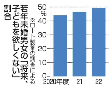 「子ども欲しくない」半数