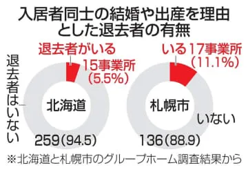 結婚出産で退去、32事業所