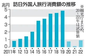 22年訪日消費は8987億円