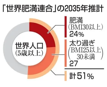 太り過ぎ、世界の半数に