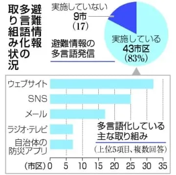 避難情報、8割が多言語で発信