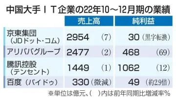 中国のIT4社、黒字化・増益