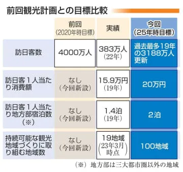 訪日客、地方分散目指す