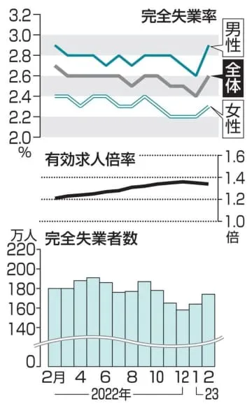 求人倍率1.34倍に低下