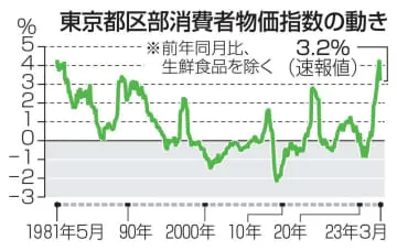 3月の東京物価、3.2％上昇