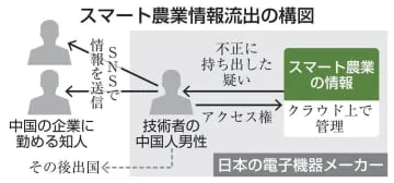 スマート農業情報、不正流出か