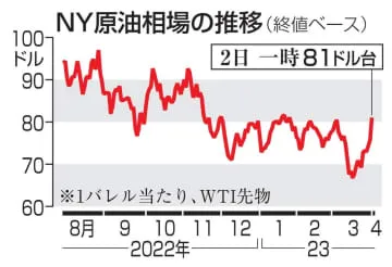 産油国366万バレル大幅減産