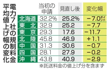 電力6社が値上げ幅圧縮