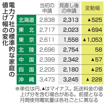 電気代上げ、最大1053円圧縮