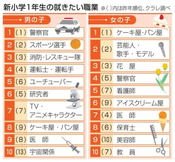 新小1、警察官の人気高まる