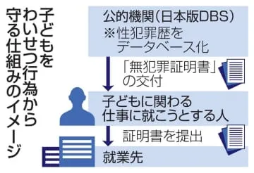 性犯罪歴確認、法整備へ