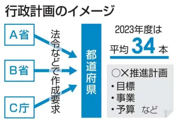 行政計画、7割が負担感