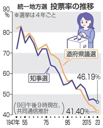 知事選投票率は低調